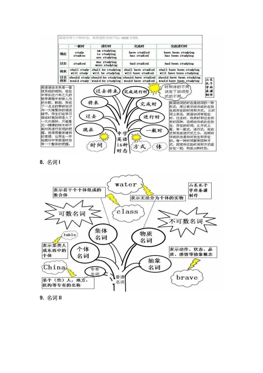 2024高考一轮复习资料：高考英语思维导图大汇总_第4页