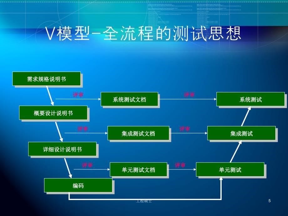 最新软件测试过程方法_第5页