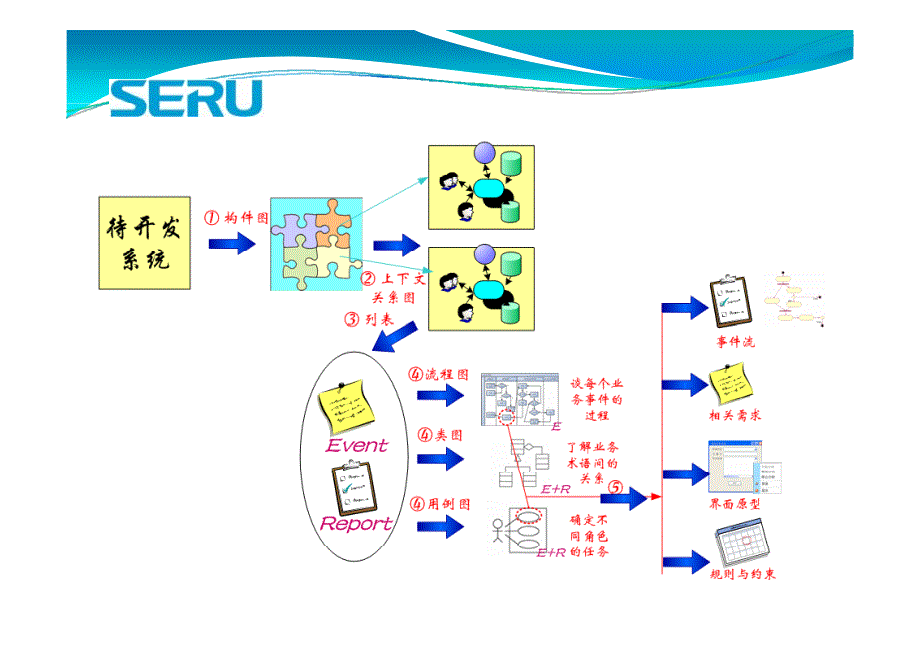 【需求分析师】P2-S1-开天辟地明确目标、划定范围_第2页