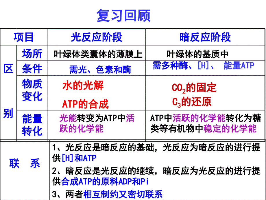 光合作用三应用与影响因素_第2页