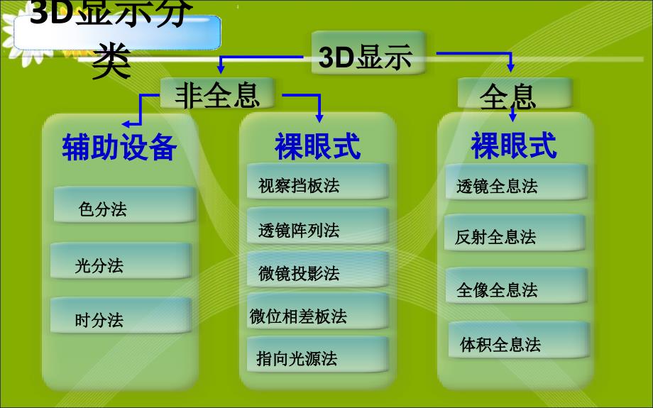 3D显示技术原理及发展(比较全面)_第4页