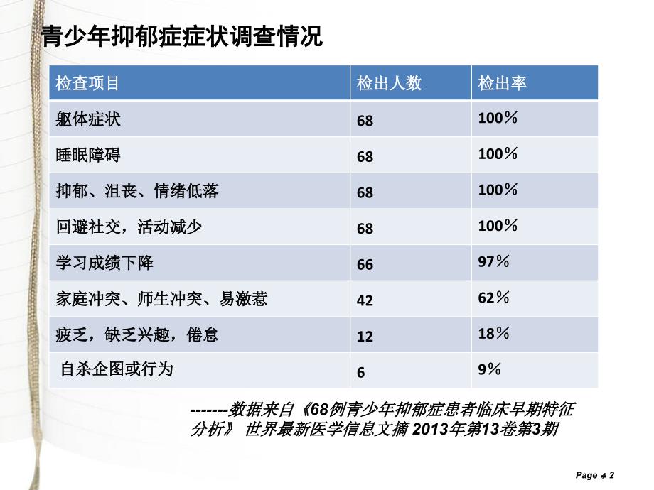 青少年抑郁症ppt_第2页