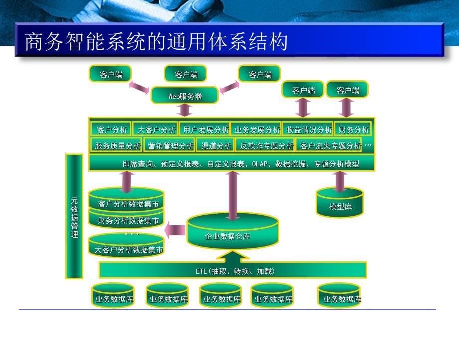 低风险的商务智能实施高效方案_第5页