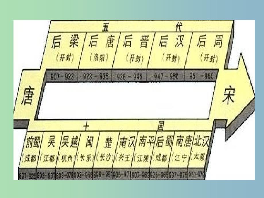 七年级历史下册 第9课 民族政权并立的时代课件1 新人教版.ppt_第4页