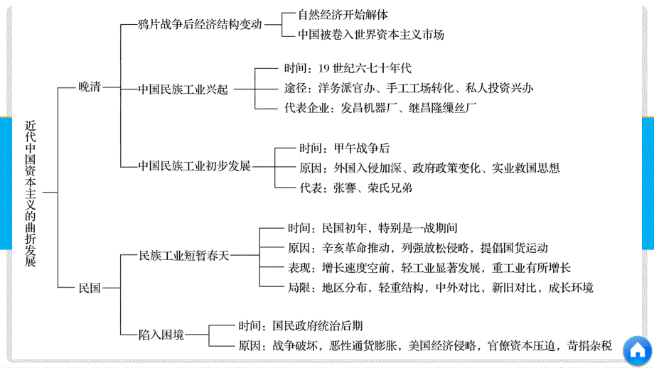 高中历史 专题二 近代中国资本主义的曲折发展专题学习总结课件 人民版必修22_第4页