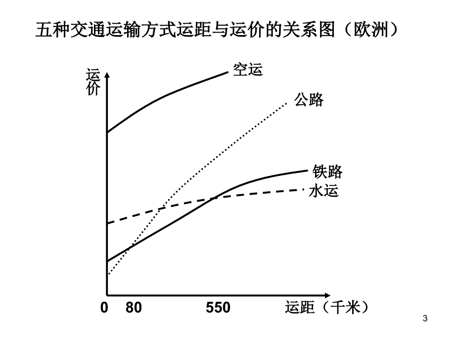 交通的区位ppt课件_第3页