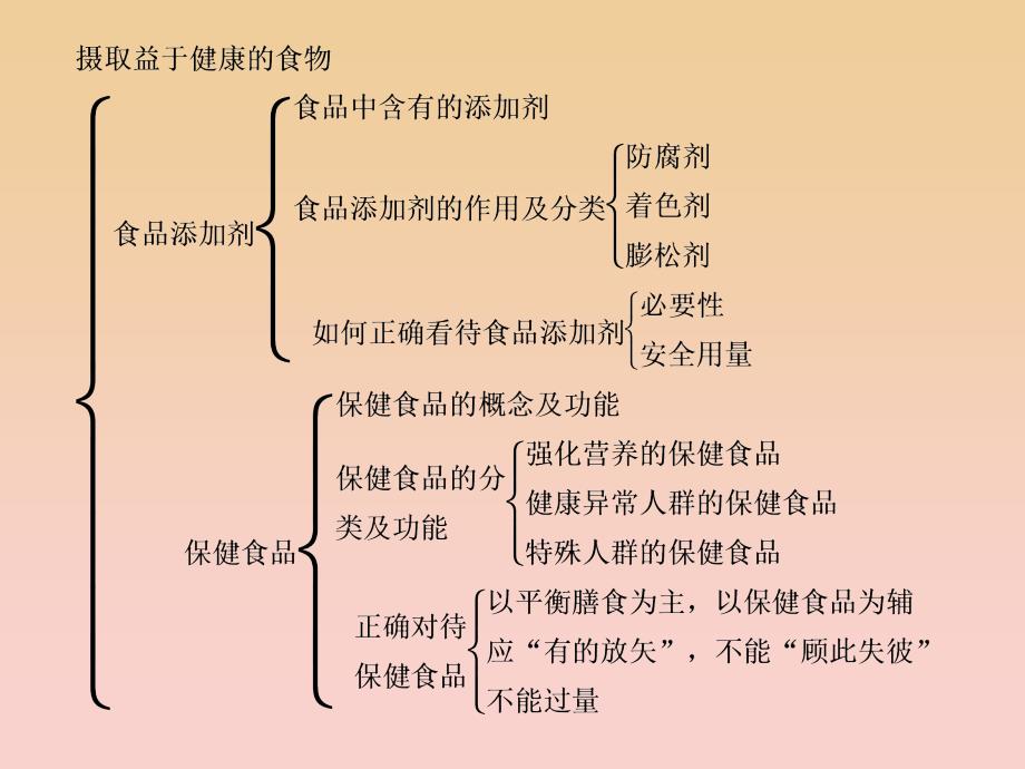 2018-2019学年高中化学 主题2 摄取益于健康的食物主题优化总结课件 鲁科版必修1.ppt_第4页