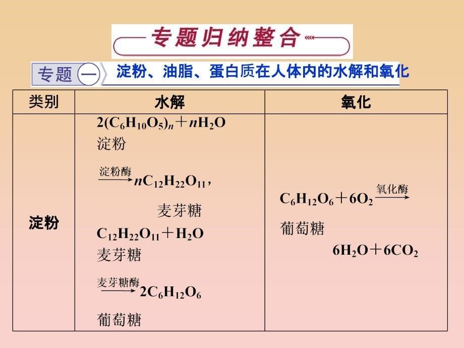 2018-2019学年高中化学 主题2 摄取益于健康的食物主题优化总结课件 鲁科版必修1.ppt_第5页