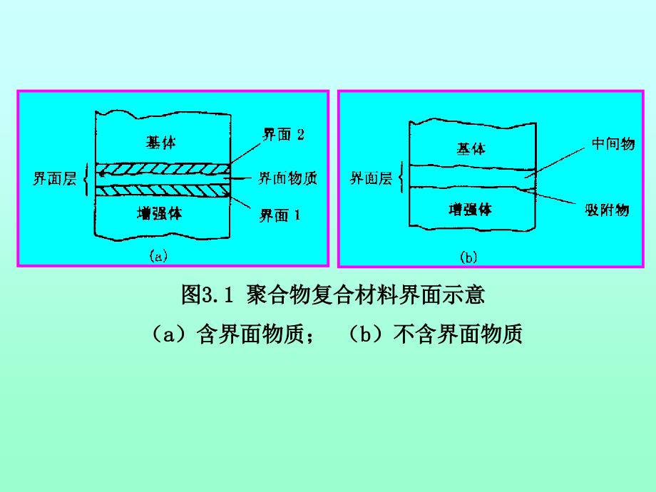 复合材料的界面状态解析解界面的分类掌握复_第4页