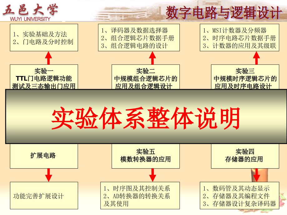 数字电路与逻辑电路设计第9章实验.ppt_第3页