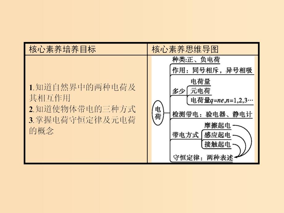 2019-2020学年高中物理第一章静电场1电荷及其守恒定律课件新人教版选修3 .ppt_第2页