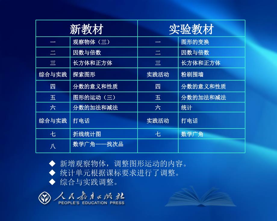 新人教版五下数学教材解读_第3页