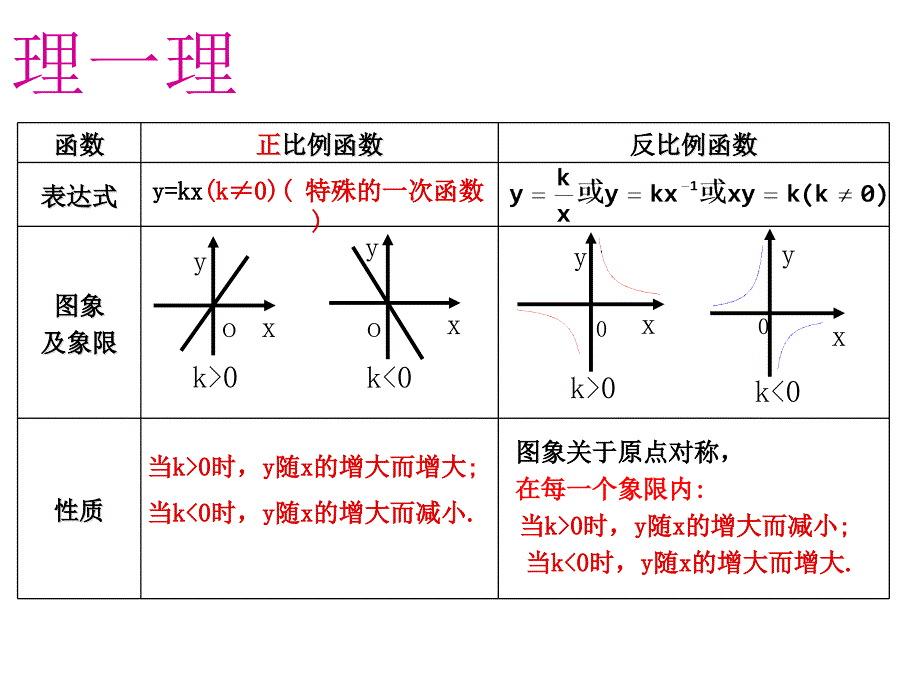 浙江省温岭市城南中学九年级数学反比例函数课件_第3页