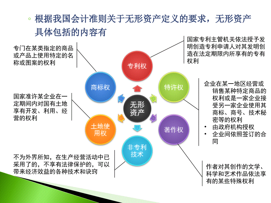 中级财务会计&#183;第07章无形资产_第4页