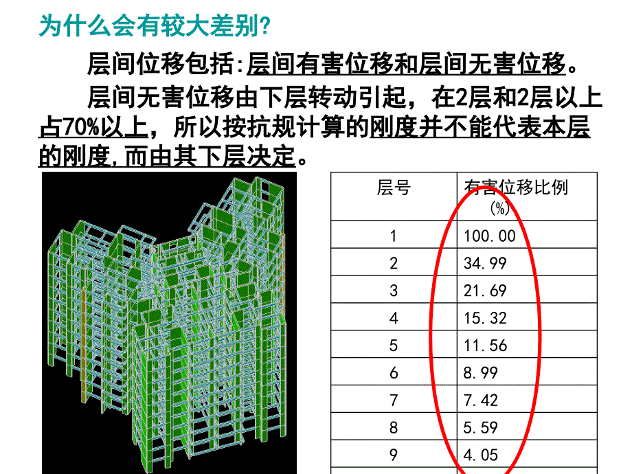 采用新抗震规范设计的几个计算问题探讨0415_第4页