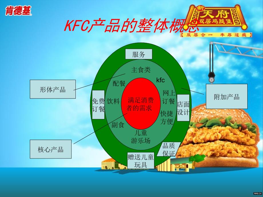 《KFC产品分析》PPT课件_第3页