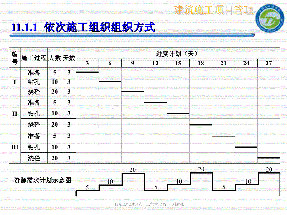 建筑施工项目管理建筑工程流水施工原理_第3页