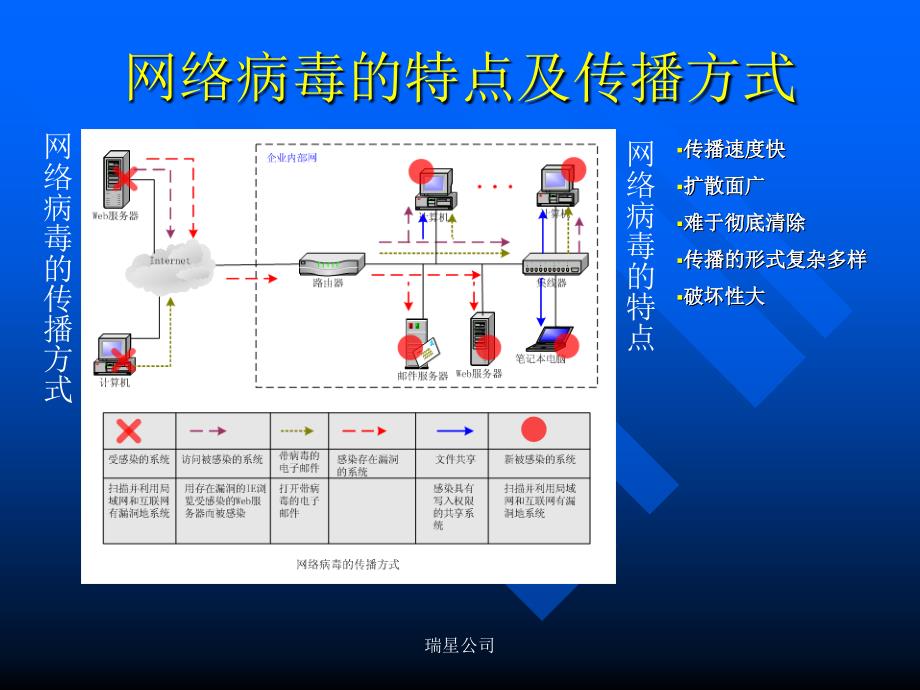 网络病毒的特点瑞星网网络反病列讲座之一_第2页