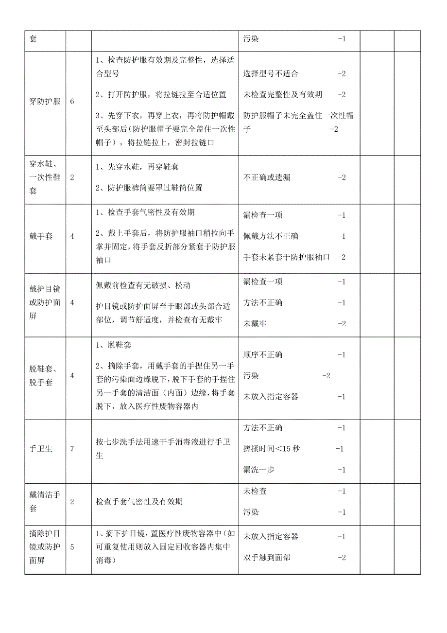 穿脱防护服评分标准_第2页