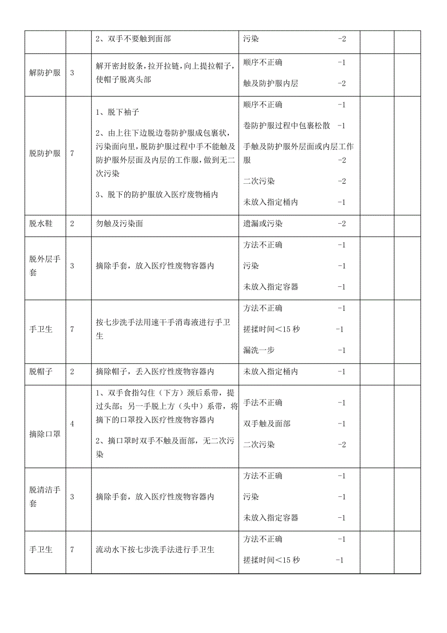 穿脱防护服评分标准_第3页