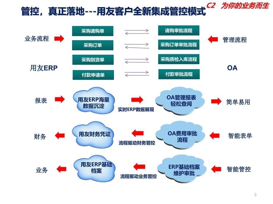 销售订货统计表用友U8T6与迈锐思C2集成套件最新范例1_第5页