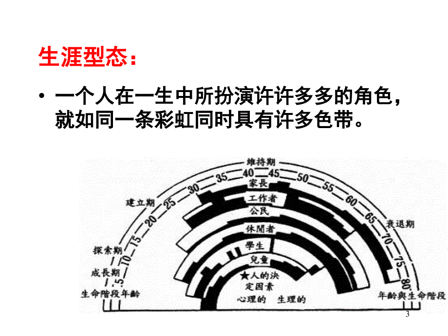 大学生职业生涯规划讲座精华版资料课堂PPT_第3页