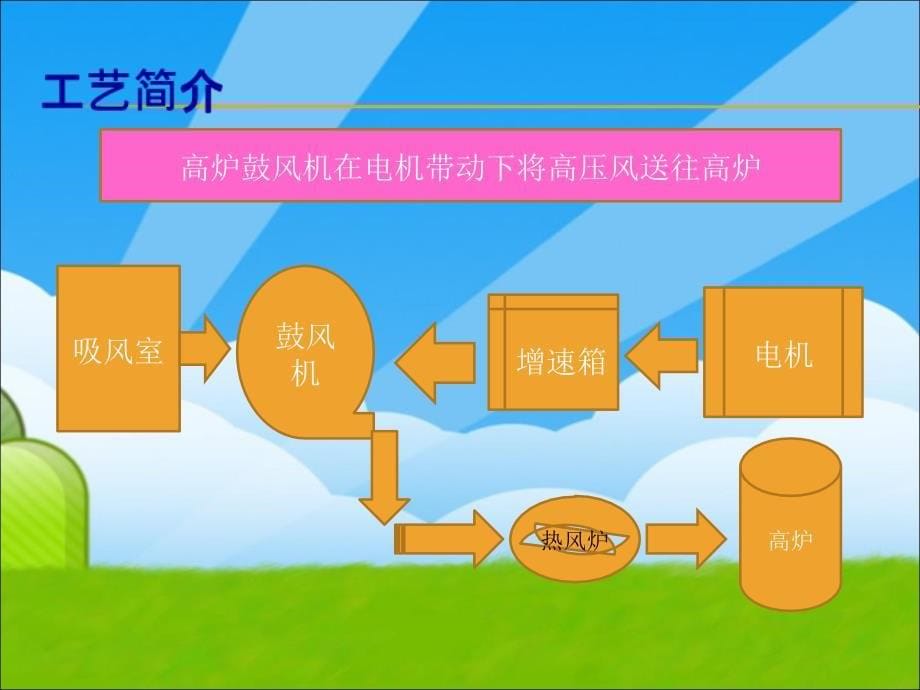 降低轴流风机电风耗电PPT优秀课件_第5页