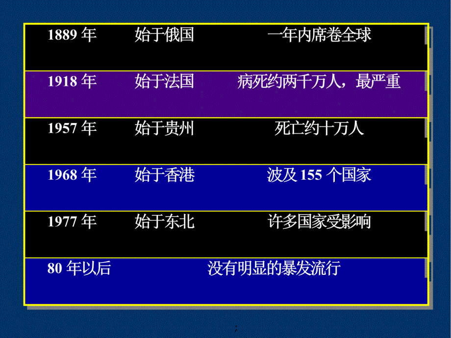 内科学疾病概要流行性感冒ppt课件_第3页