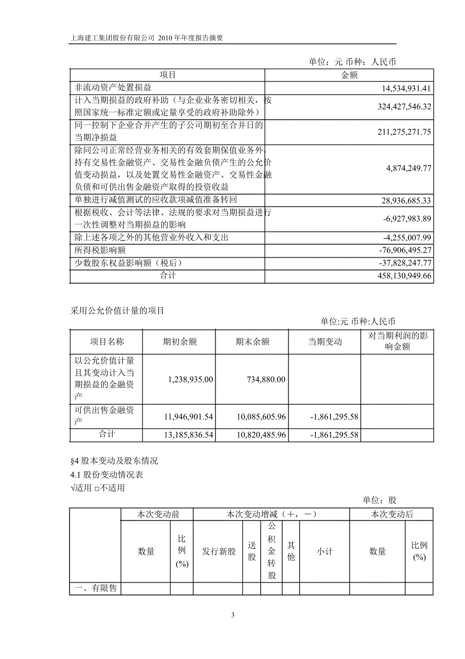 600170上海建工年报摘要_第3页