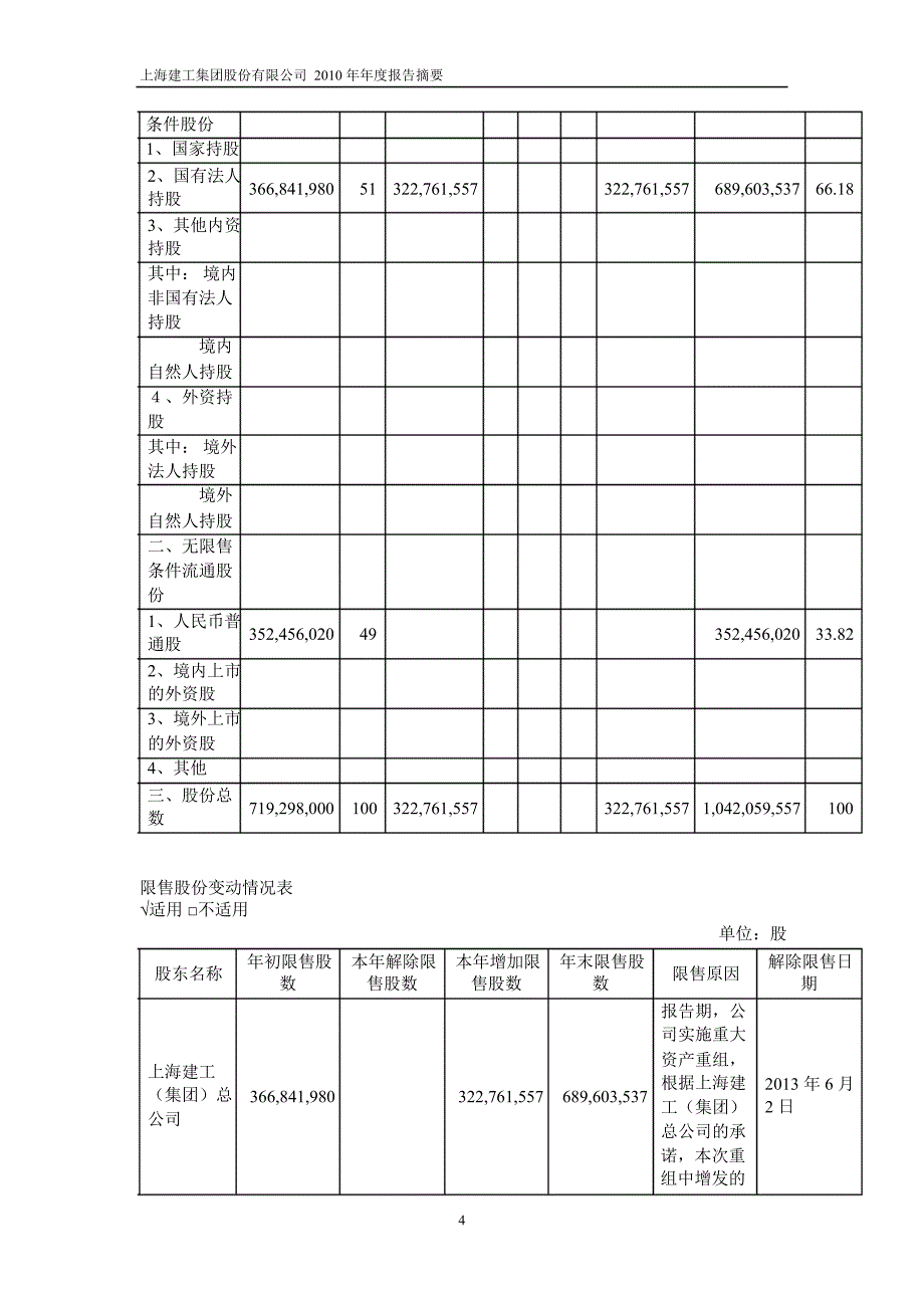 600170上海建工年报摘要_第4页