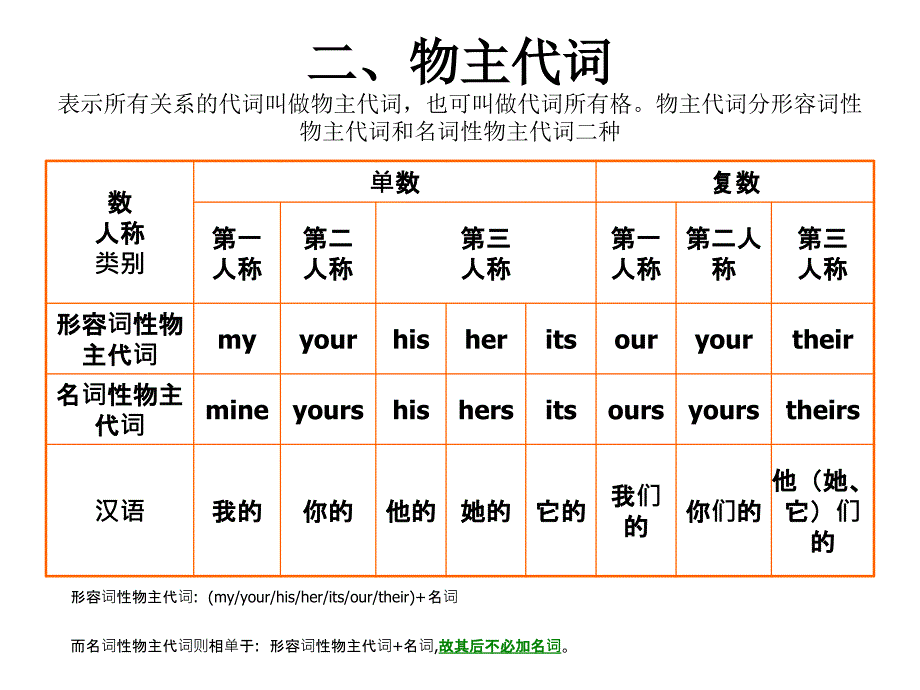 初中反身代词ppt课件_第2页