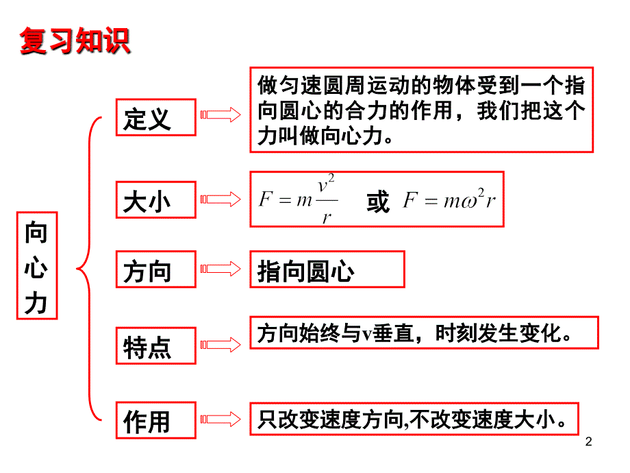 向心力公式的应用课堂PPT_第2页