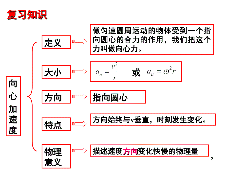 向心力公式的应用课堂PPT_第3页