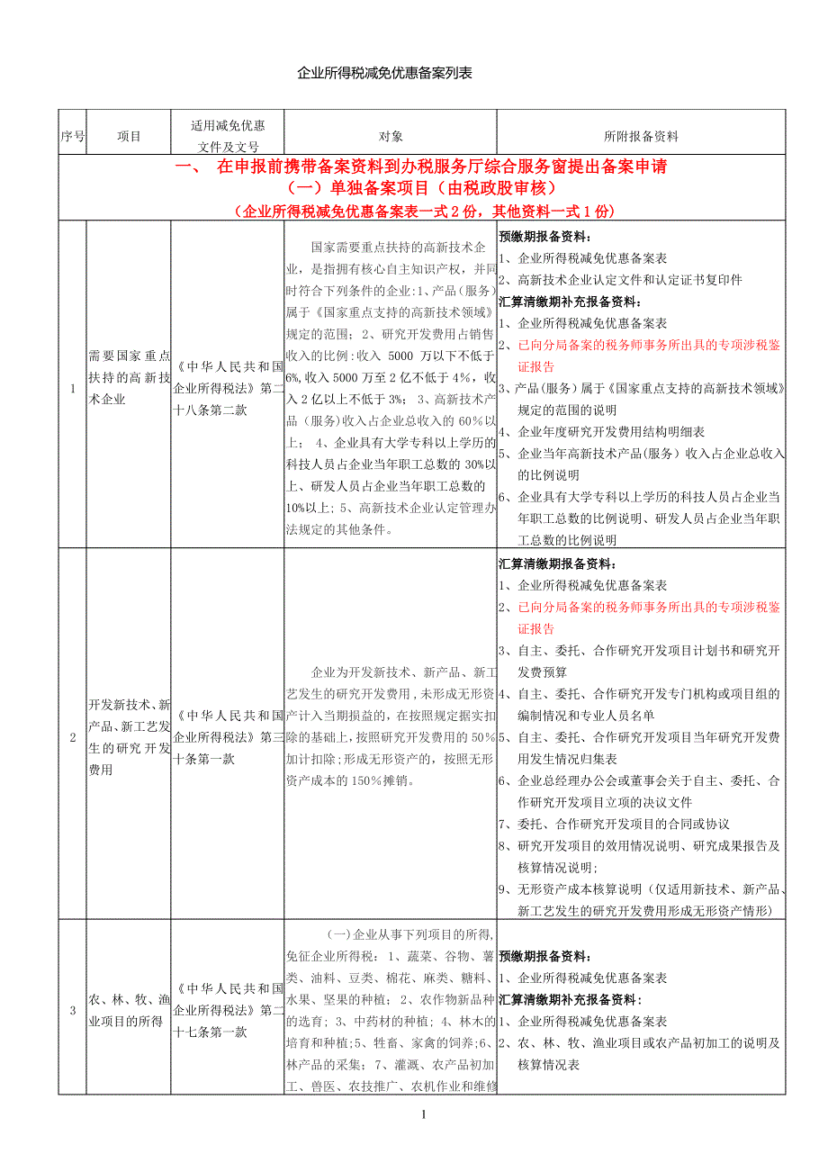 企业所得税减免优惠备案相关表格_第1页