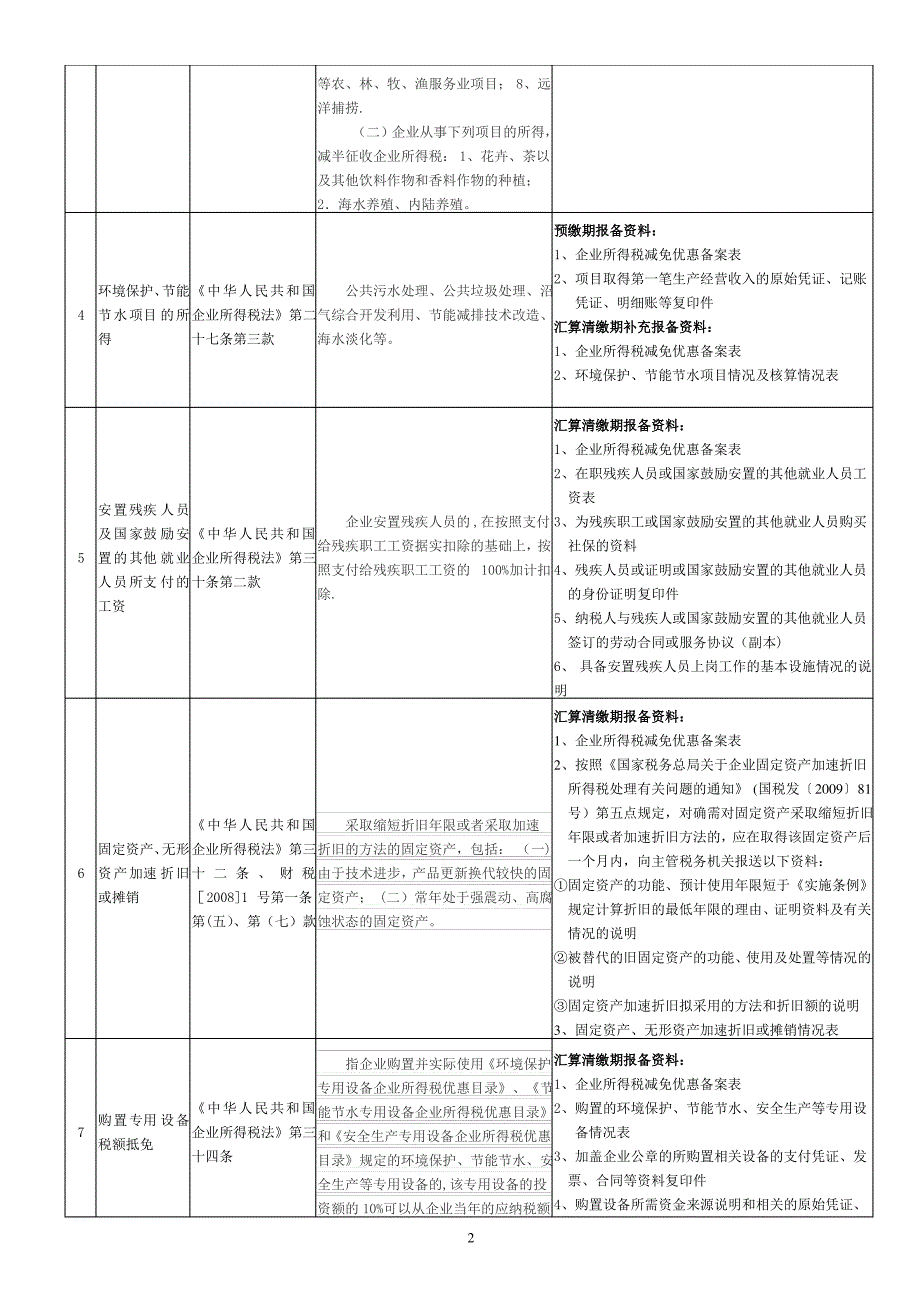 企业所得税减免优惠备案相关表格_第2页