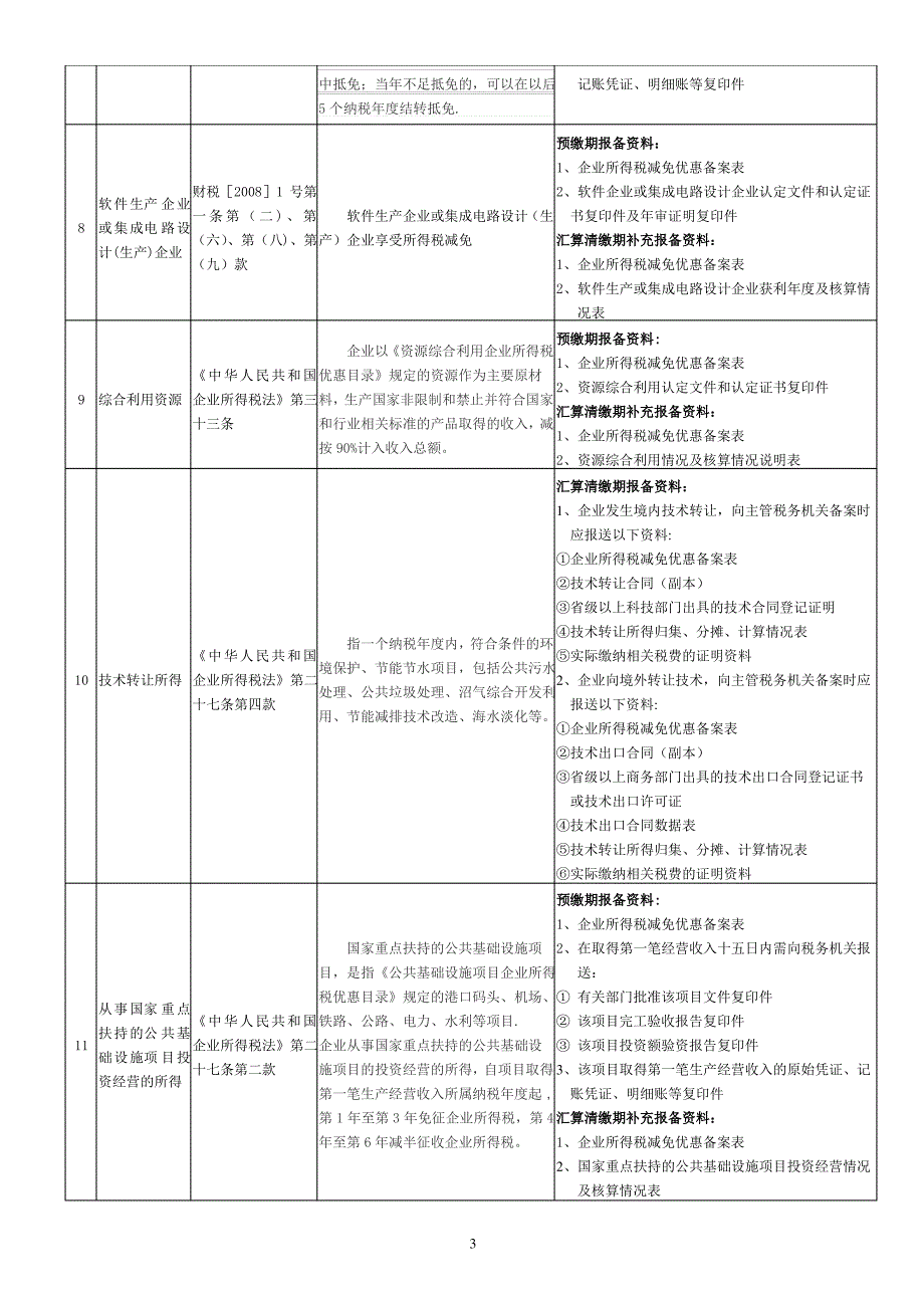 企业所得税减免优惠备案相关表格_第3页