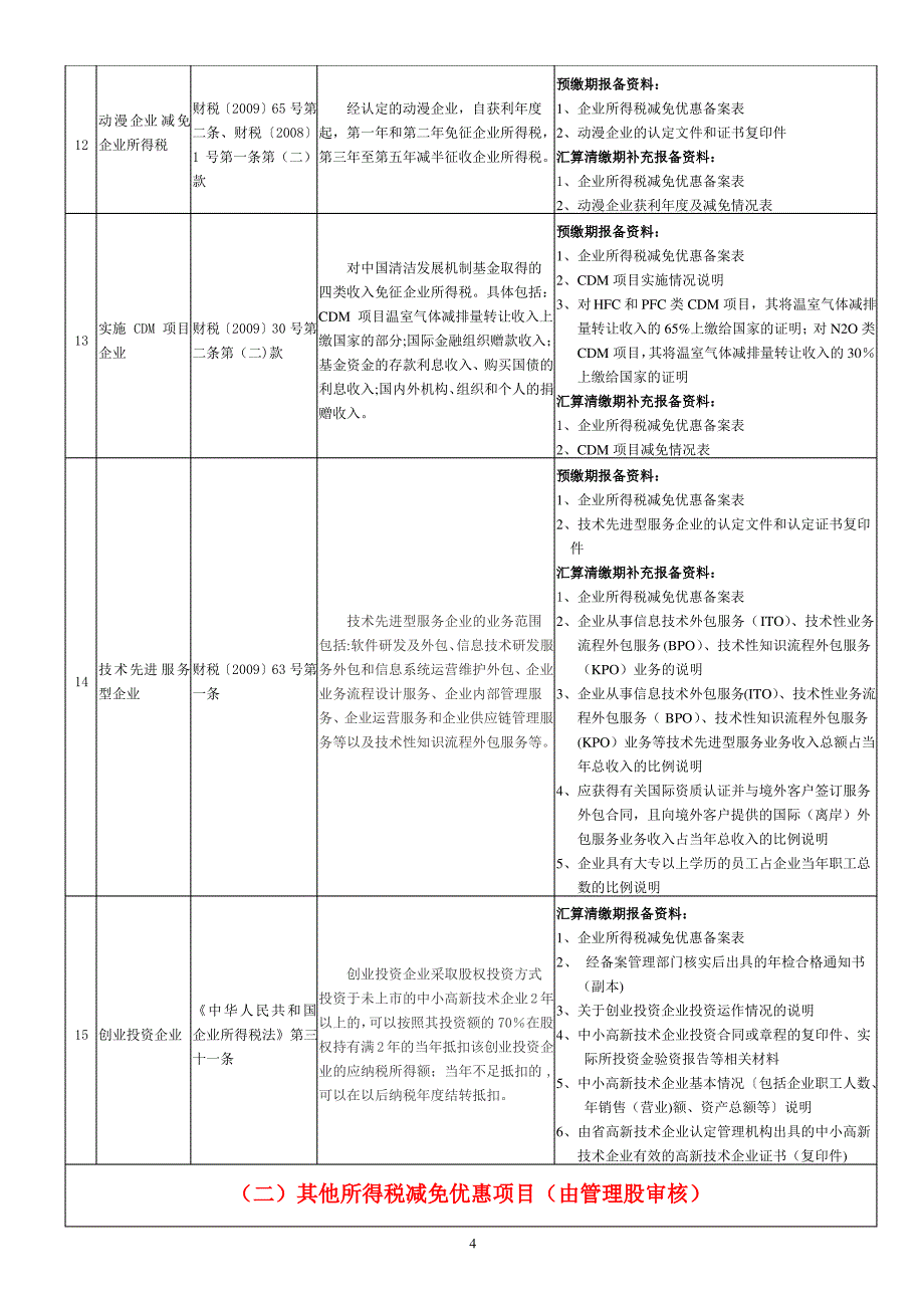 企业所得税减免优惠备案相关表格_第4页