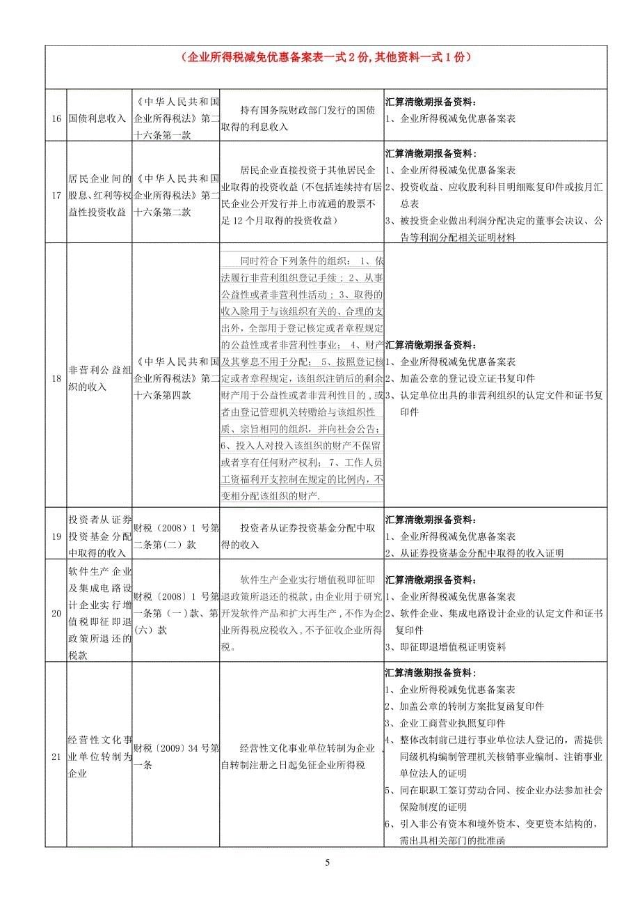 企业所得税减免优惠备案相关表格_第5页