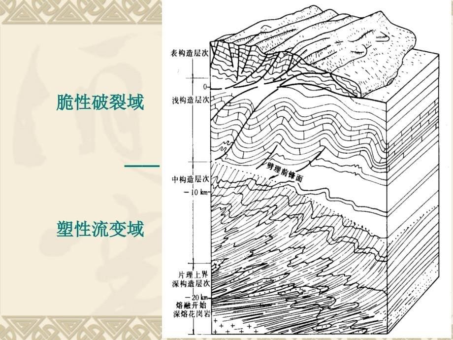 第二章 地层与地质构造第四节褶皱构造_第5页