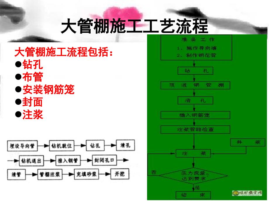 大管棚法施工工艺方案与组织设计_第3页