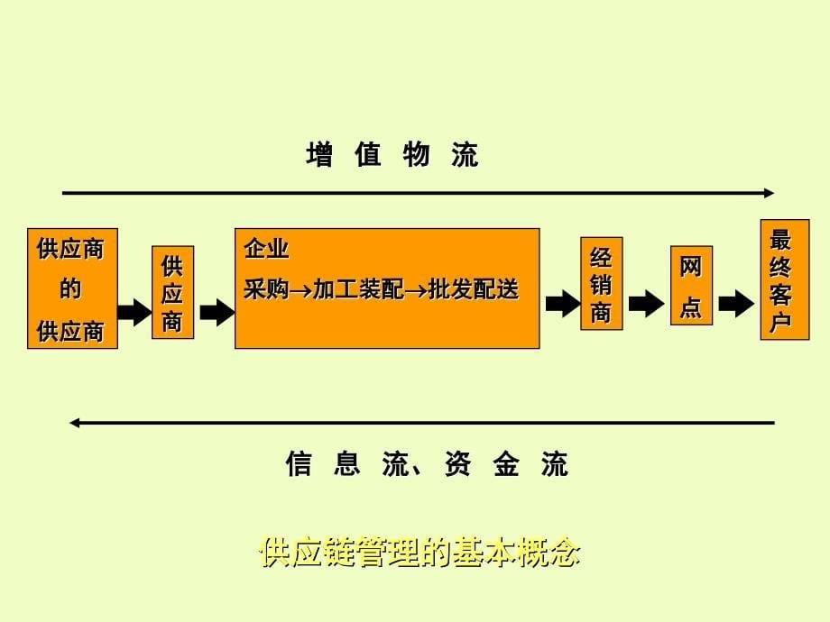 运筹学与供应链管理-第1讲课件_第5页