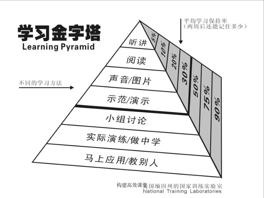 构建高效课堂课件_第2页