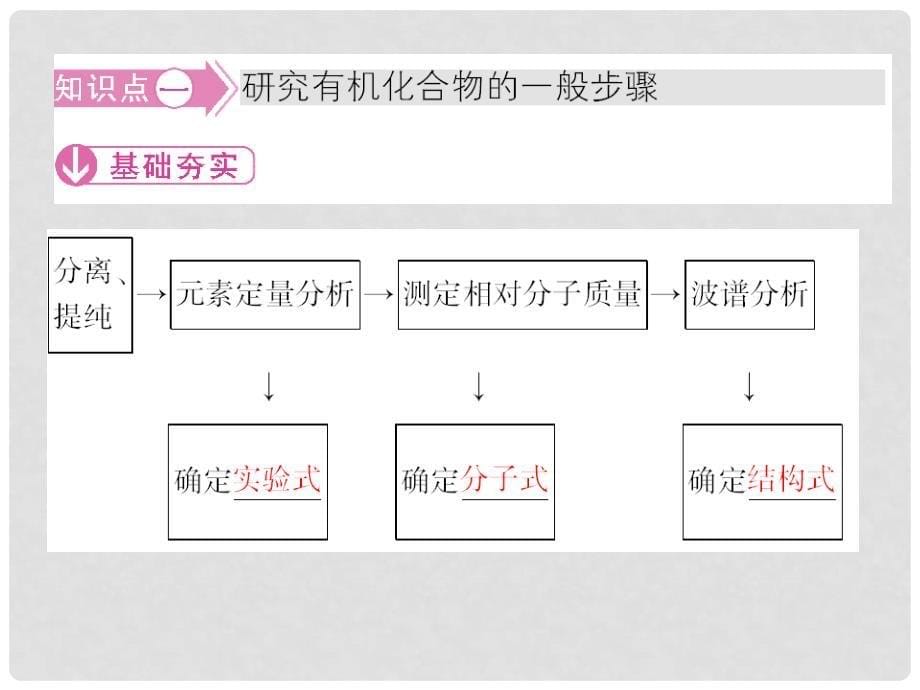 高中化学 第1章第四节 研究有机化合物的一般步骤和方法同步导学课件 新人教版选修5_第5页