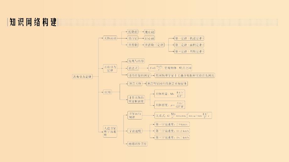 2018-2019学年高考物理 主题一 曲线运动与万有引力定律 第三章 万有引力定律阶段总结课件 教科版.ppt_第2页