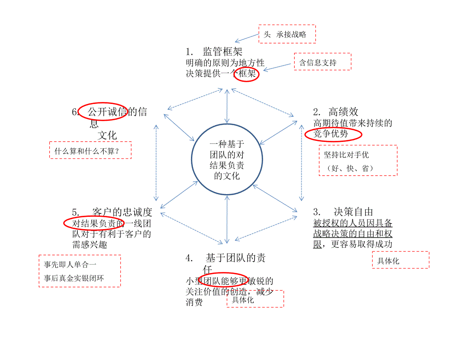 成功商业模式的构成要素_第4页