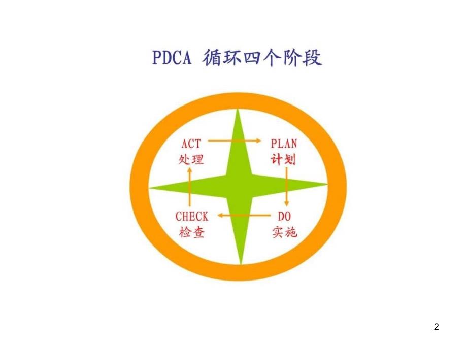 PDCA问题解决过程培训课件_第2页