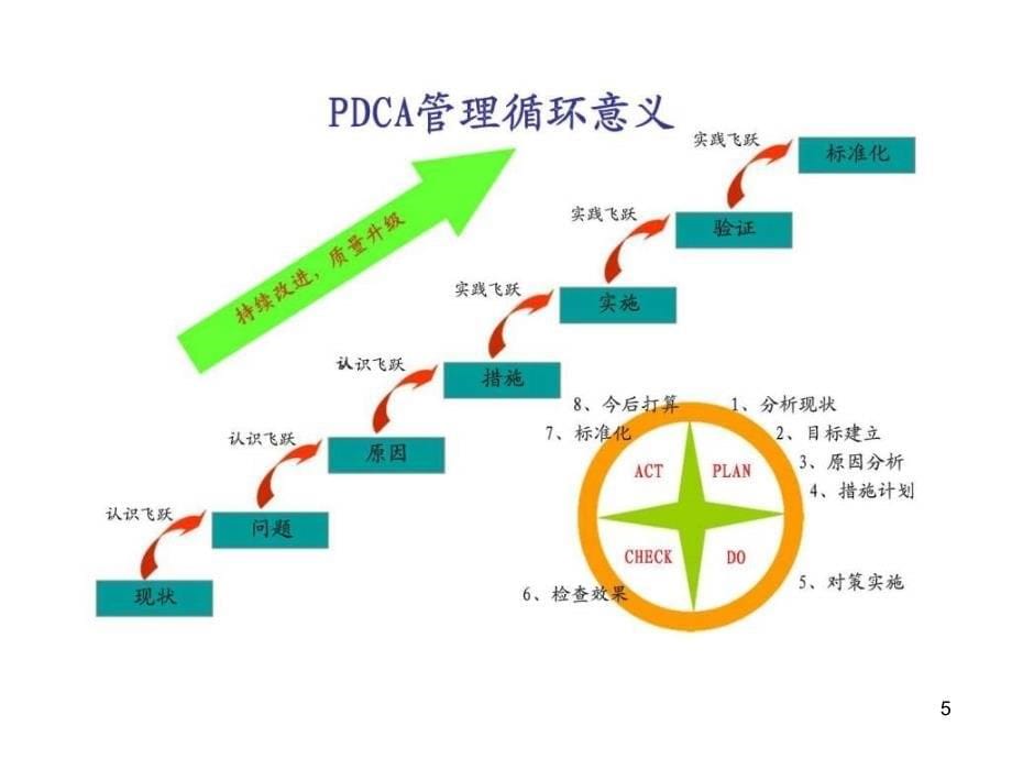 PDCA问题解决过程培训课件_第5页