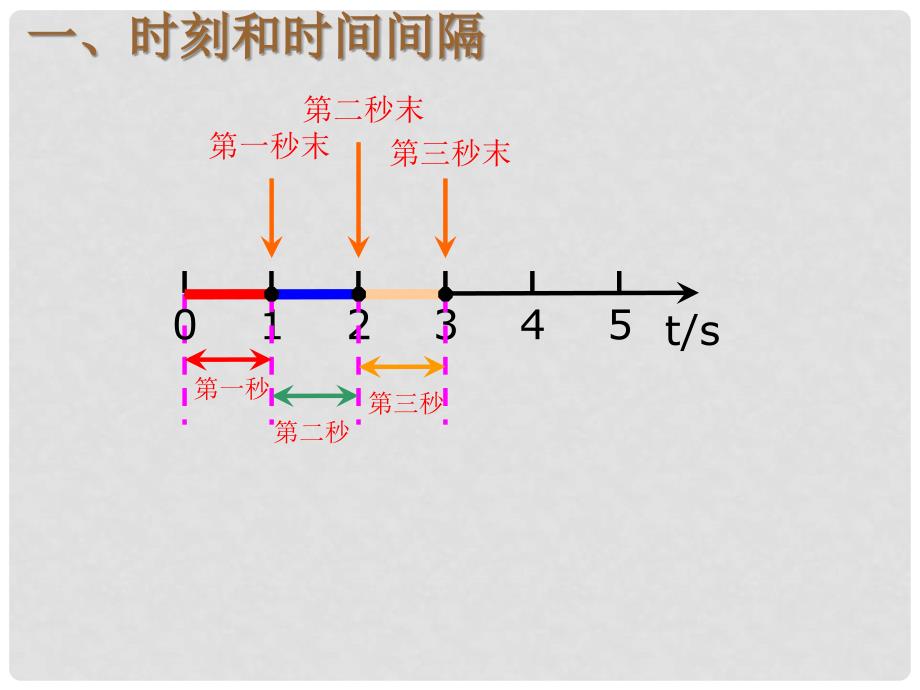 10年高中物理运动快慢的描述——速度课件新人教版必修1_第3页