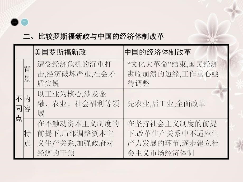 高中历史 第六单元 世界资本主义经济政策的调整整合提升课件 新人教版必修2._第5页