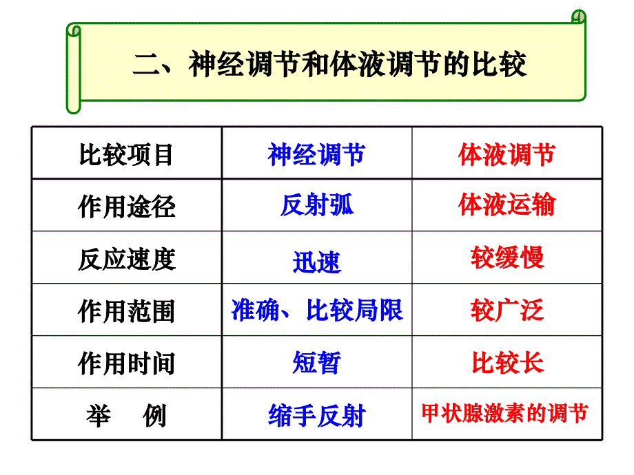 二章节动物和人体生命活动调节_第3页